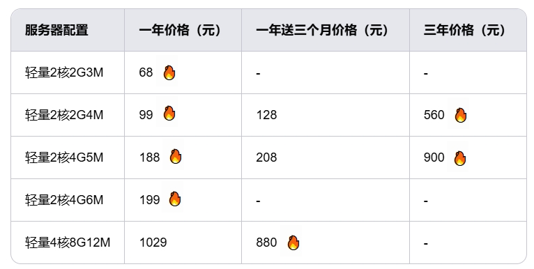 [2025年腾讯云双十一服务器购买怎样享受更多优惠？方法推荐]